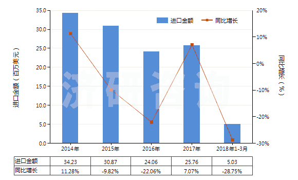 2014-2018年3月中國用作熒光增白劑的有機(jī)合成產(chǎn)品(HS32042000)進(jìn)口總額及增速統(tǒng)計